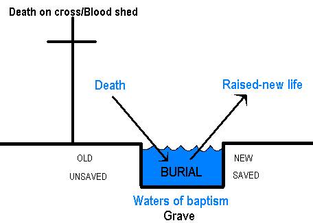 Bibical Baptism